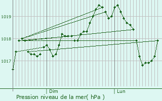Graphe de la pression atmosphrique prvue pour Arbigny-sous-Varennes