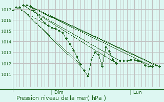 Graphe de la pression atmosphrique prvue pour Donchery