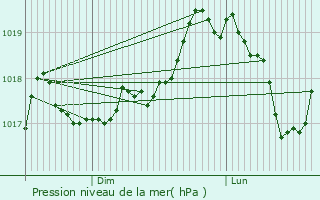 Graphe de la pression atmosphrique prvue pour Doncourt-sur-Meuse