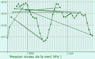 Graphe de la pression atmosphrique prvue pour Cordes-Sur-Ciel