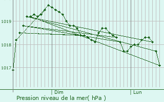 Graphe de la pression atmosphrique prvue pour Vaulx-Milieu