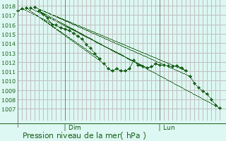Graphe de la pression atmosphrique prvue pour Seneffe