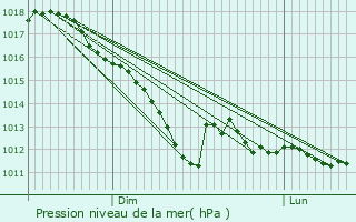 Graphe de la pression atmosphrique prvue pour Gedinne