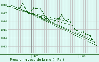 Graphe de la pression atmosphrique prvue pour Cassagnoles