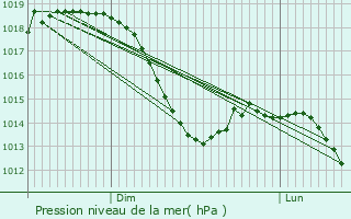 Graphe de la pression atmosphrique prvue pour Waibstadt