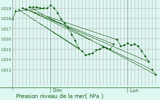 Graphe de la pression atmosphrique prvue pour Nersingen