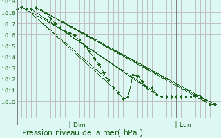 Graphe de la pression atmosphrique prvue pour Meise