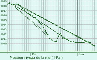 Graphe de la pression atmosphrique prvue pour Sint-Amands