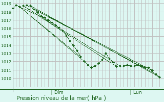 Graphe de la pression atmosphrique prvue pour Maasmechelen