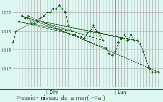 Graphe de la pression atmosphrique prvue pour Soucia