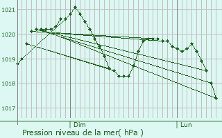 Graphe de la pression atmosphrique prvue pour Saussenac
