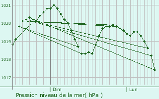 Graphe de la pression atmosphrique prvue pour Salis