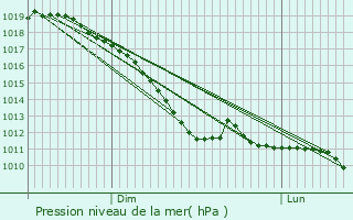 Graphe de la pression atmosphrique prvue pour Overpelt