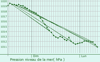 Graphe de la pression atmosphrique prvue pour Kaarst