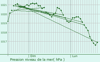Graphe de la pression atmosphrique prvue pour Bon