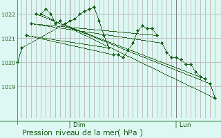 Graphe de la pression atmosphrique prvue pour Seilhac