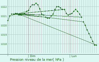 Graphe de la pression atmosphrique prvue pour Mairy-sur-Marne