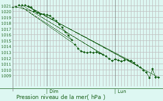 Graphe de la pression atmosphrique prvue pour Delden
