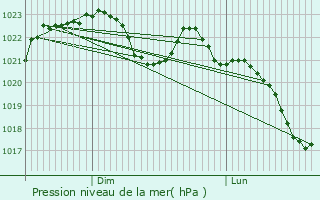 Graphe de la pression atmosphrique prvue pour Smac