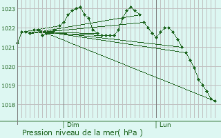 Graphe de la pression atmosphrique prvue pour Germaine