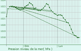Graphe de la pression atmosphrique prvue pour Condat-sur-Vienne