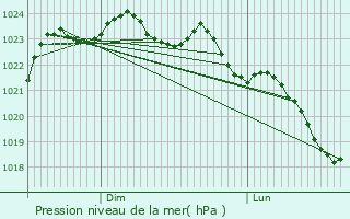 Graphe de la pression atmosphrique prvue pour Nersac