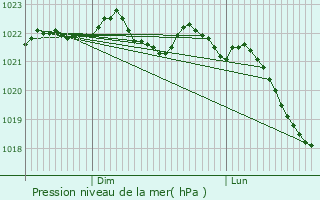 Graphe de la pression atmosphrique prvue pour Lain