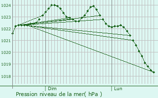 Graphe de la pression atmosphrique prvue pour Avesnelles