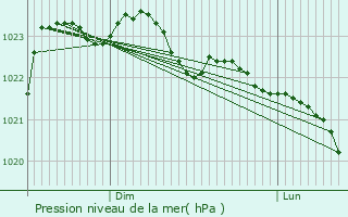 Graphe de la pression atmosphrique prvue pour Saint-Martin-du-Clocher
