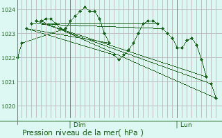 Graphe de la pression atmosphrique prvue pour Paris 3me Arrondissement