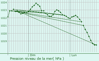 Graphe de la pression atmosphrique prvue pour Saint-Valentin