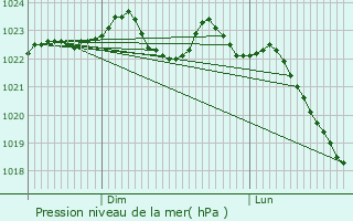Graphe de la pression atmosphrique prvue pour La Chapelle-Rablais