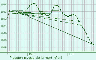 Graphe de la pression atmosphrique prvue pour Villers-Cotterts