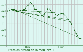 Graphe de la pression atmosphrique prvue pour Sembleay