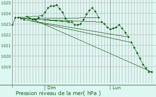 Graphe de la pression atmosphrique prvue pour Monchy-Saint-loi