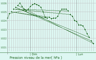 Graphe de la pression atmosphrique prvue pour Juvigny-sur-Orne