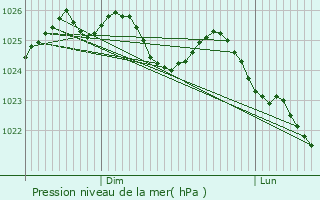 Graphe de la pression atmosphrique prvue pour La Fresnaie-Fayel
