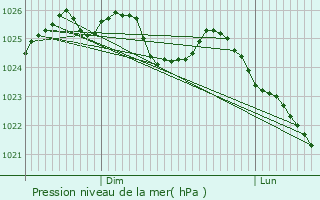 Graphe de la pression atmosphrique prvue pour Montmerrei