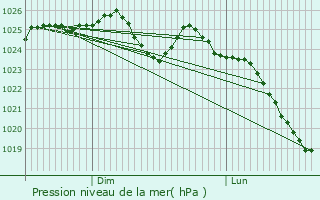 Graphe de la pression atmosphrique prvue pour Vir-en-Champagne