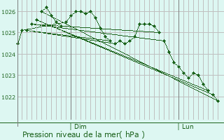 Graphe de la pression atmosphrique prvue pour Saint-Georges-en-Auge