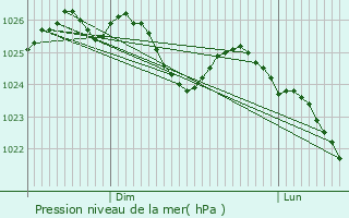 Graphe de la pression atmosphrique prvue pour La Bouexire
