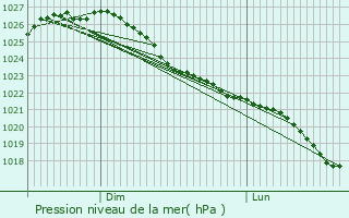 Graphe de la pression atmosphrique prvue pour Slangerup