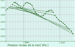 Graphe de la pression atmosphrique prvue pour Plesder