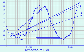 Graphique des tempratures prvues pour Nocher