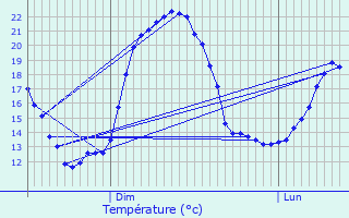 Graphique des tempratures prvues pour Blancherupt