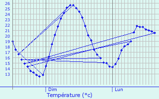 Graphique des tempratures prvues pour Seneffe