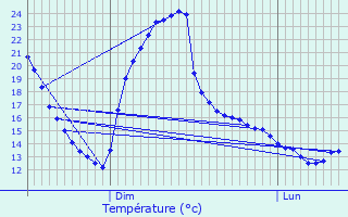 Graphique des tempratures prvues pour Bonnires