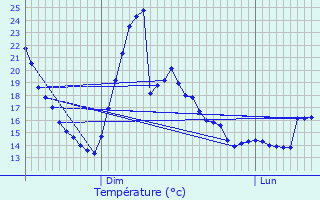 Graphique des tempratures prvues pour Fourqueux