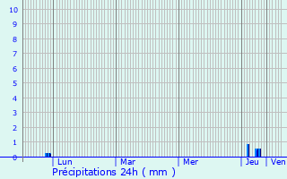 Graphique des précipitations prvues pour Montfa