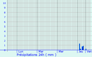 Graphique des précipitations prvues pour Montels